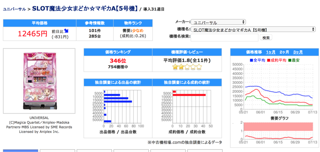 家スロ まどか マギカa導入 家スロに興味のある方の参考に Enjoy 養分稼働